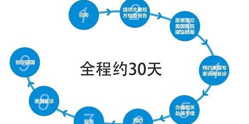 7个步骤轻松看懂Hoag霍格医院试管婴儿流程